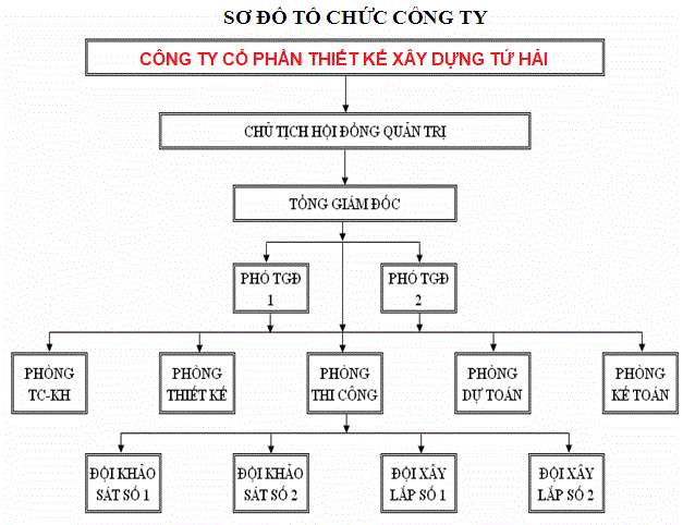 Sơ đồ tổ chức