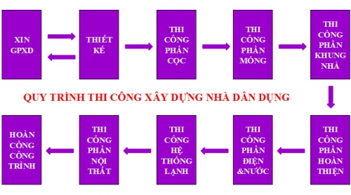 Quy trình xây nhà